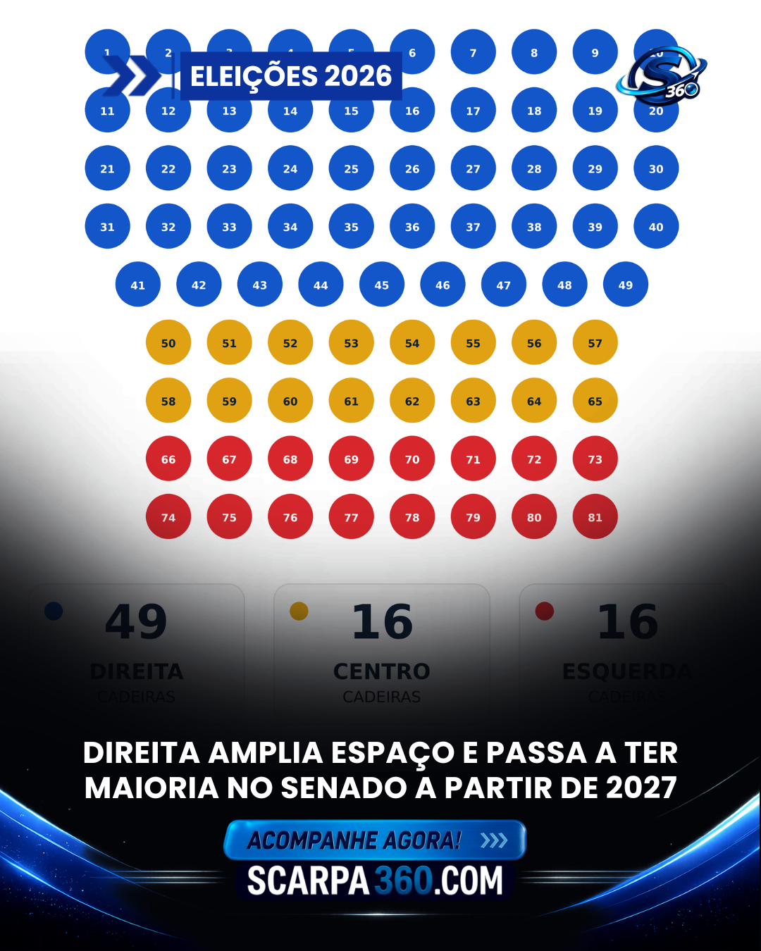 DIREITA AMPLIA ESPAÇO E PASSA A TER MAIORIA NO SENADO A PARTIR DE 2027